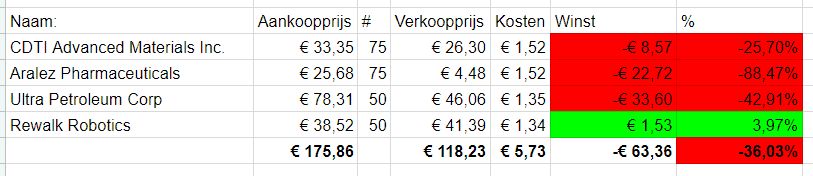 Resultaten pennystocks handelen - FinanceMonkey