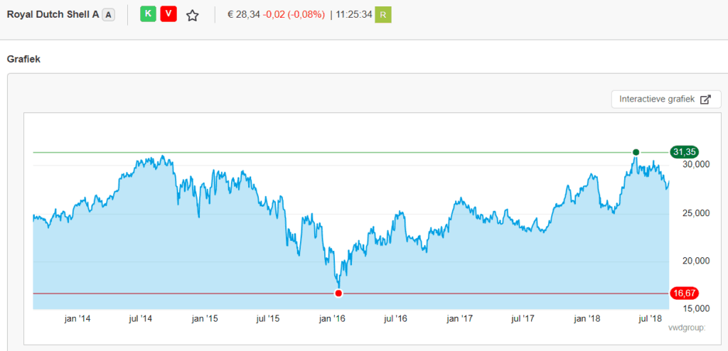 5 jaar koers van Shell - FinanceMonkey