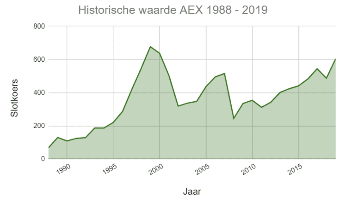Historische waarde AEX 1988-2019 - FinanceMonkey Historische waarde AEX 1988-2019 - FinanceMonkey